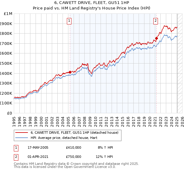6, CAWETT DRIVE, FLEET, GU51 1HP: Price paid vs HM Land Registry's House Price Index