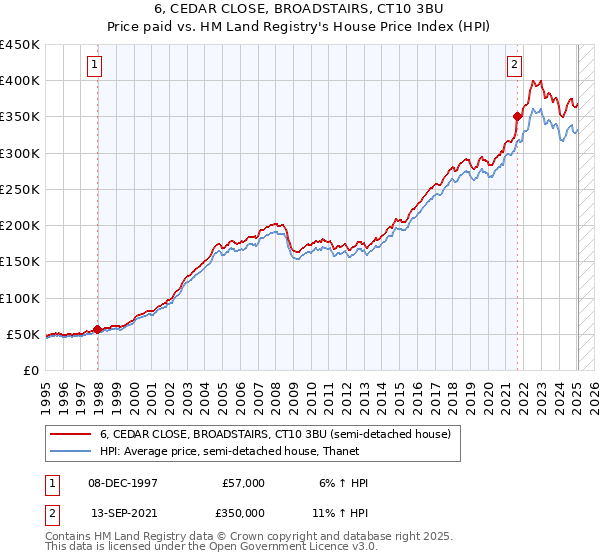 6, CEDAR CLOSE, BROADSTAIRS, CT10 3BU: Price paid vs HM Land Registry's House Price Index