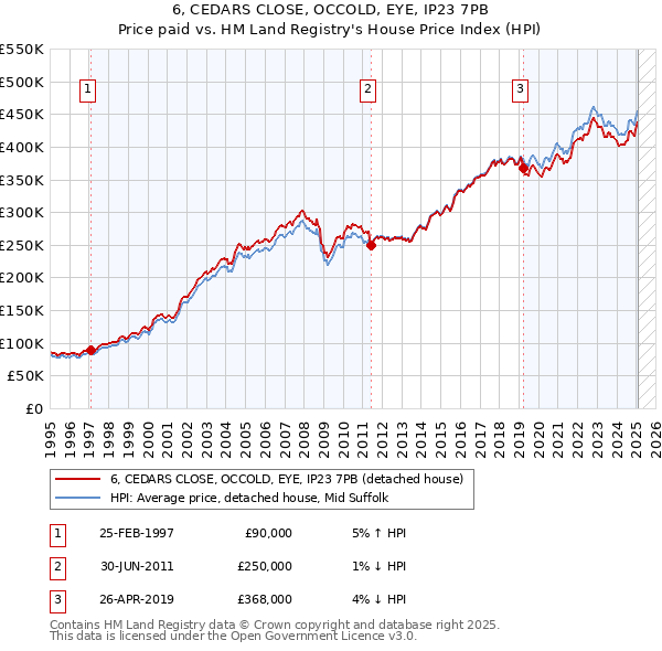 6, CEDARS CLOSE, OCCOLD, EYE, IP23 7PB: Price paid vs HM Land Registry's House Price Index