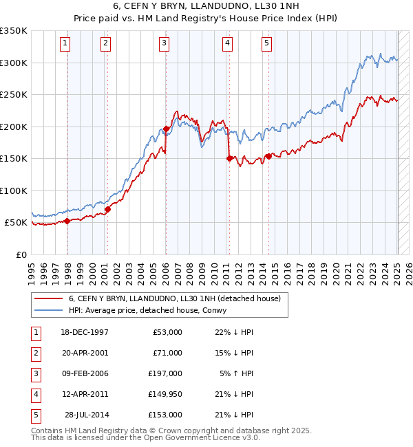 6, CEFN Y BRYN, LLANDUDNO, LL30 1NH: Price paid vs HM Land Registry's House Price Index