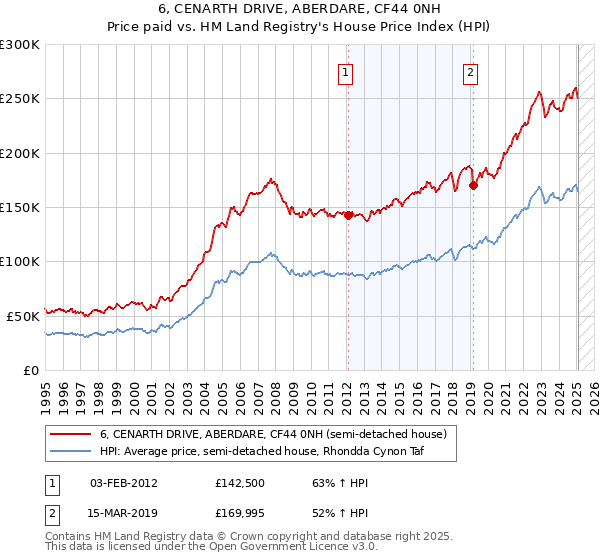 6, CENARTH DRIVE, ABERDARE, CF44 0NH: Price paid vs HM Land Registry's House Price Index