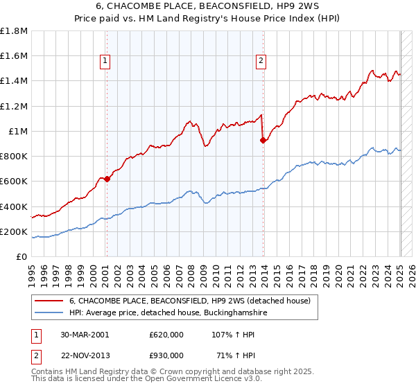 6, CHACOMBE PLACE, BEACONSFIELD, HP9 2WS: Price paid vs HM Land Registry's House Price Index