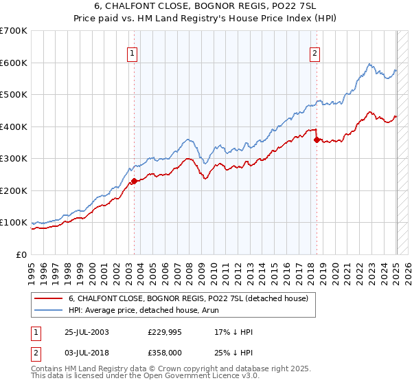 6, CHALFONT CLOSE, BOGNOR REGIS, PO22 7SL: Price paid vs HM Land Registry's House Price Index