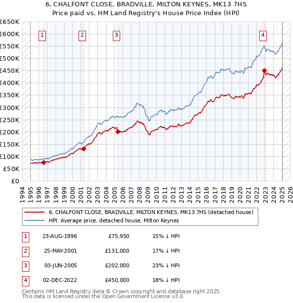 6, CHALFONT CLOSE, BRADVILLE, MILTON KEYNES, MK13 7HS: Price paid vs HM Land Registry's House Price Index
