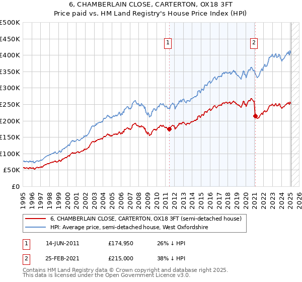 6, CHAMBERLAIN CLOSE, CARTERTON, OX18 3FT: Price paid vs HM Land Registry's House Price Index
