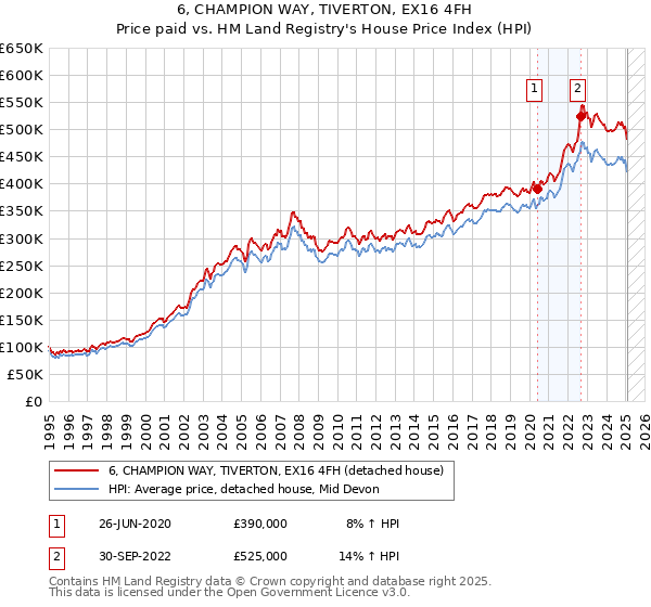 6, CHAMPION WAY, TIVERTON, EX16 4FH: Price paid vs HM Land Registry's House Price Index