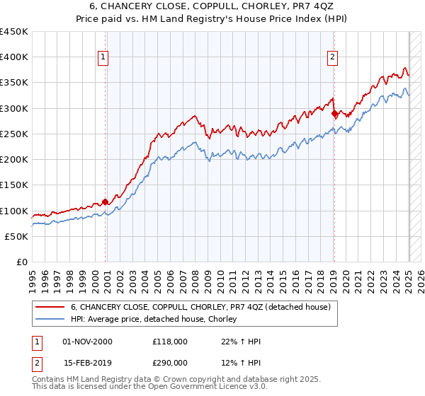 6, CHANCERY CLOSE, COPPULL, CHORLEY, PR7 4QZ: Price paid vs HM Land Registry's House Price Index