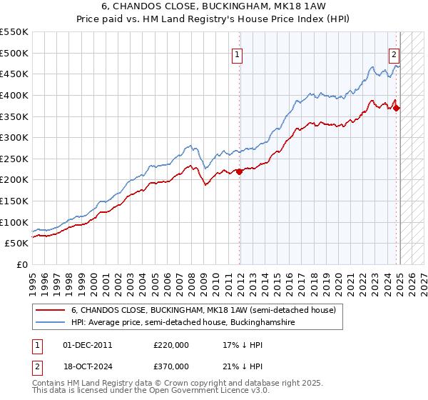 6, CHANDOS CLOSE, BUCKINGHAM, MK18 1AW: Price paid vs HM Land Registry's House Price Index