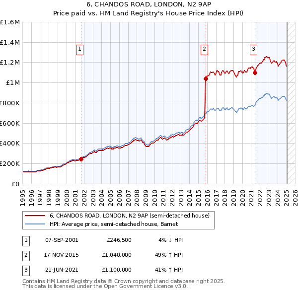 6, CHANDOS ROAD, LONDON, N2 9AP: Price paid vs HM Land Registry's House Price Index