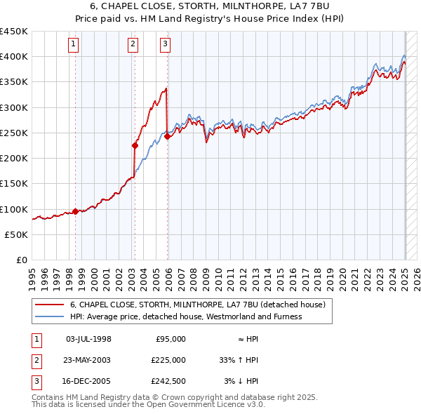 6, CHAPEL CLOSE, STORTH, MILNTHORPE, LA7 7BU: Price paid vs HM Land Registry's House Price Index