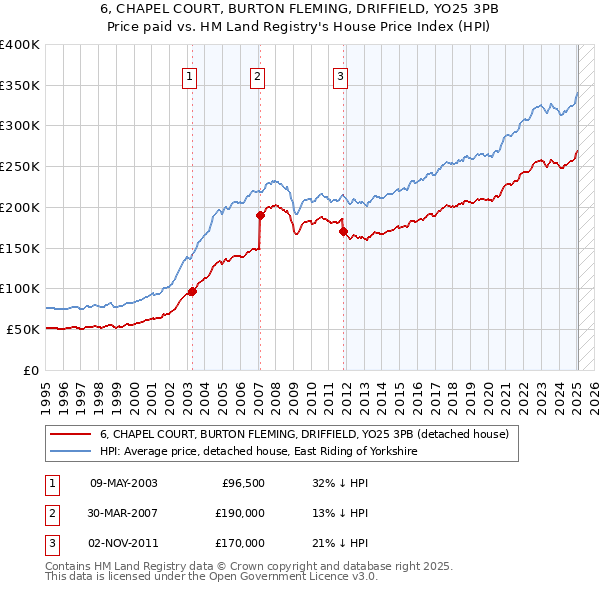 6, CHAPEL COURT, BURTON FLEMING, DRIFFIELD, YO25 3PB: Price paid vs HM Land Registry's House Price Index