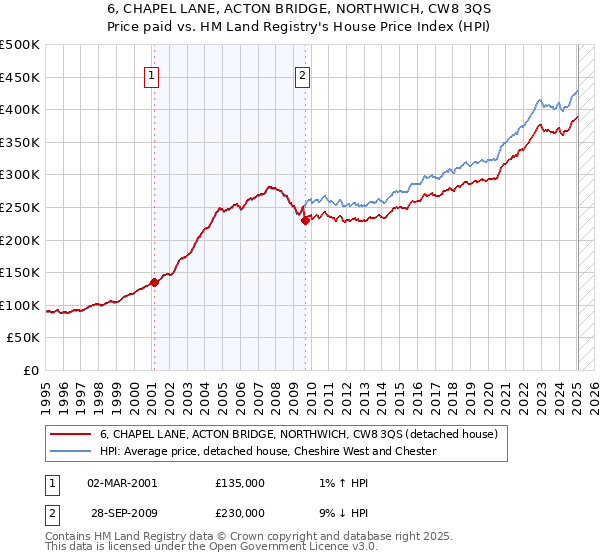 6, CHAPEL LANE, ACTON BRIDGE, NORTHWICH, CW8 3QS: Price paid vs HM Land Registry's House Price Index