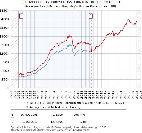 6, CHAPELFIELDS, KIRBY CROSS, FRINTON-ON-SEA, CO13 0RD: Price paid vs HM Land Registry's House Price Index