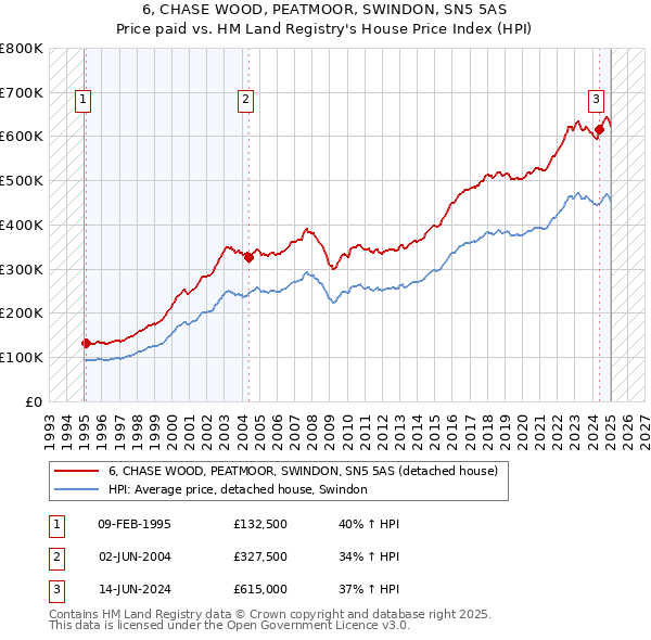 6, CHASE WOOD, PEATMOOR, SWINDON, SN5 5AS: Price paid vs HM Land Registry's House Price Index