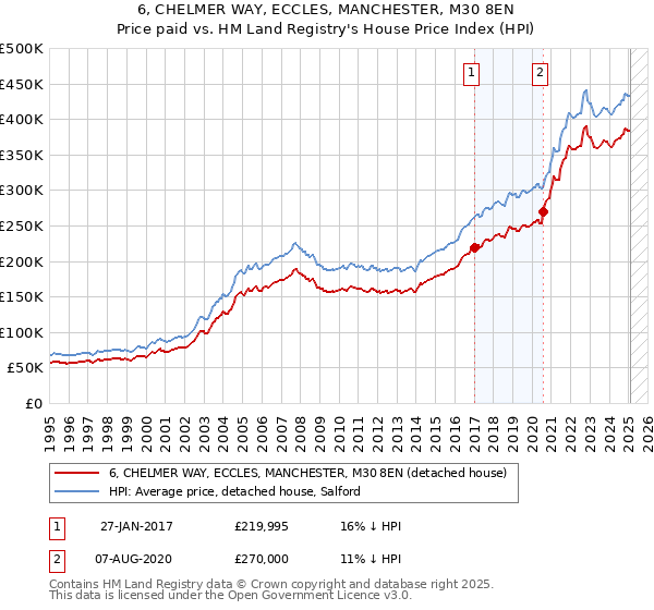 6, CHELMER WAY, ECCLES, MANCHESTER, M30 8EN: Price paid vs HM Land Registry's House Price Index