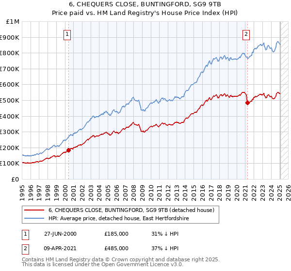 6, CHEQUERS CLOSE, BUNTINGFORD, SG9 9TB: Price paid vs HM Land Registry's House Price Index