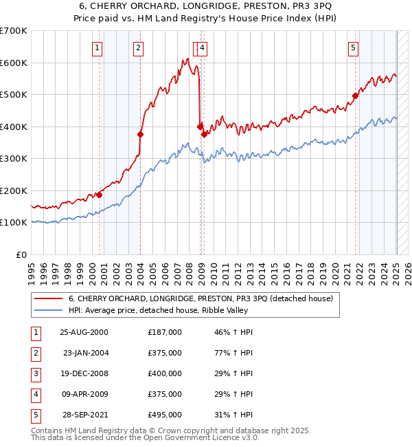 6, CHERRY ORCHARD, LONGRIDGE, PRESTON, PR3 3PQ: Price paid vs HM Land Registry's House Price Index