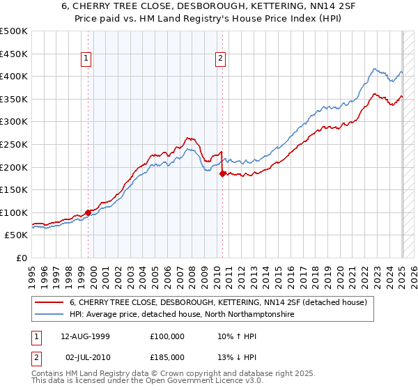 6, CHERRY TREE CLOSE, DESBOROUGH, KETTERING, NN14 2SF: Price paid vs HM Land Registry's House Price Index
