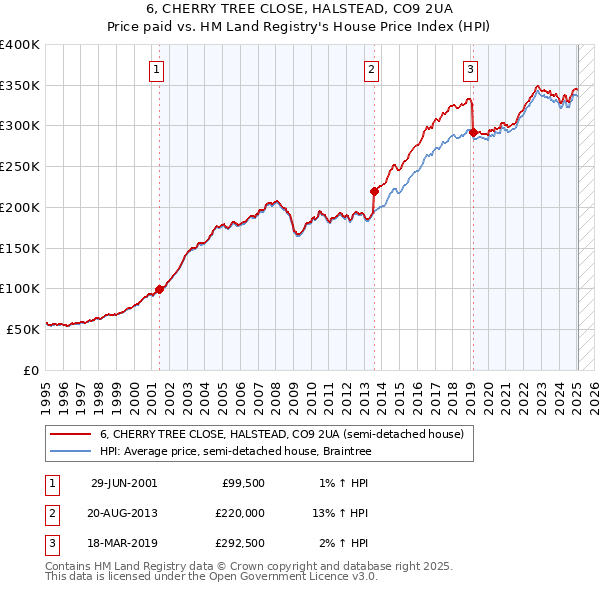 6, CHERRY TREE CLOSE, HALSTEAD, CO9 2UA: Price paid vs HM Land Registry's House Price Index