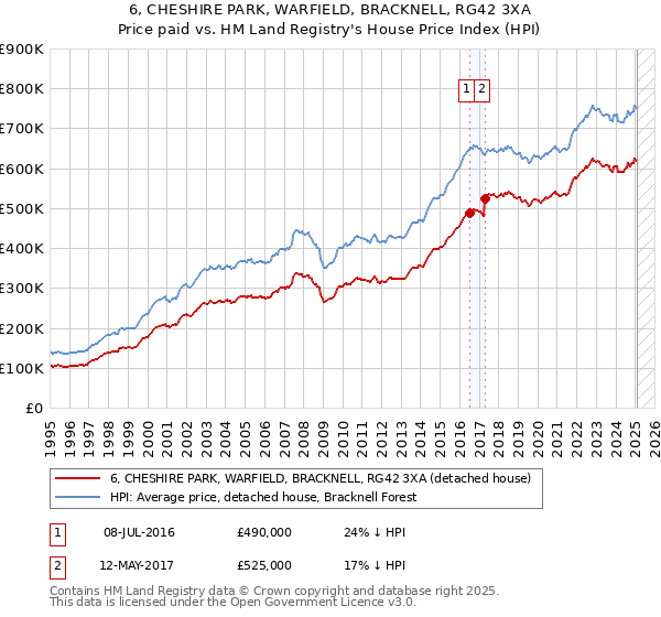 6, CHESHIRE PARK, WARFIELD, BRACKNELL, RG42 3XA: Price paid vs HM Land Registry's House Price Index