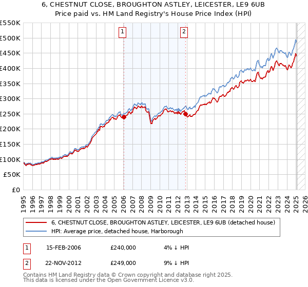 6, CHESTNUT CLOSE, BROUGHTON ASTLEY, LEICESTER, LE9 6UB: Price paid vs HM Land Registry's House Price Index