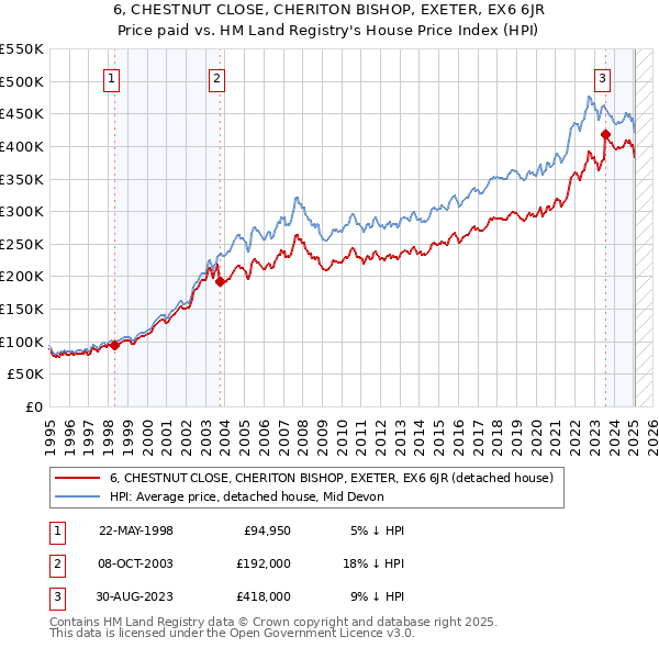6, CHESTNUT CLOSE, CHERITON BISHOP, EXETER, EX6 6JR: Price paid vs HM Land Registry's House Price Index