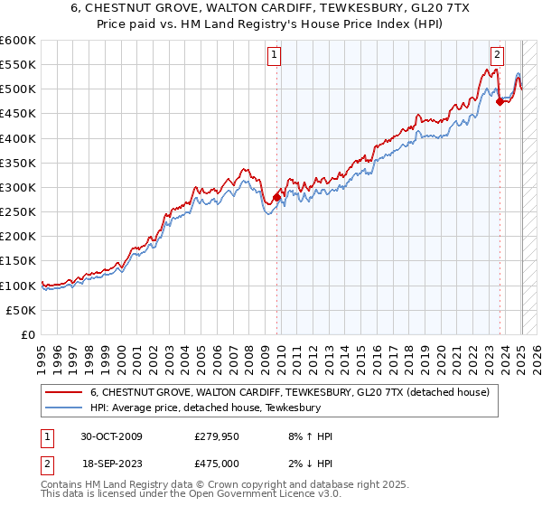 6, CHESTNUT GROVE, WALTON CARDIFF, TEWKESBURY, GL20 7TX: Price paid vs HM Land Registry's House Price Index