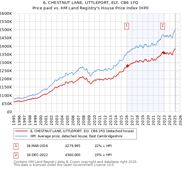 6, CHESTNUT LANE, LITTLEPORT, ELY, CB6 1FQ: Price paid vs HM Land Registry's House Price Index