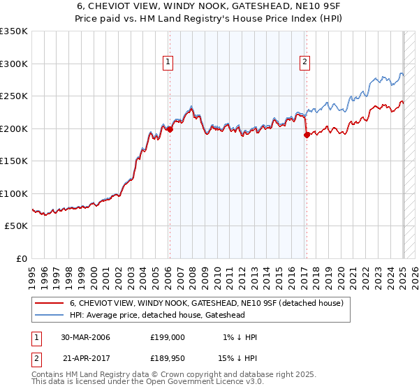 6, CHEVIOT VIEW, WINDY NOOK, GATESHEAD, NE10 9SF: Price paid vs HM Land Registry's House Price Index