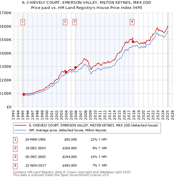 6, CHIEVELY COURT, EMERSON VALLEY, MILTON KEYNES, MK4 2DD: Price paid vs HM Land Registry's House Price Index