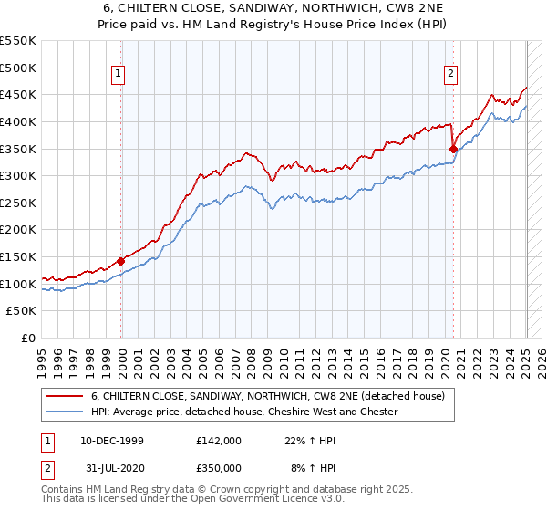 6, CHILTERN CLOSE, SANDIWAY, NORTHWICH, CW8 2NE: Price paid vs HM Land Registry's House Price Index