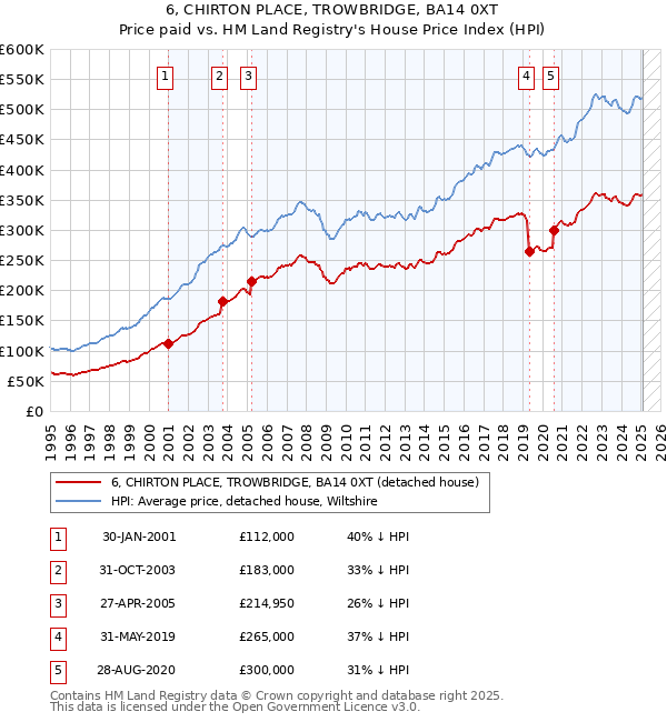6, CHIRTON PLACE, TROWBRIDGE, BA14 0XT: Price paid vs HM Land Registry's House Price Index