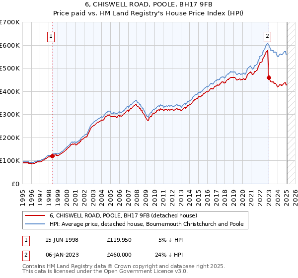 6, CHISWELL ROAD, POOLE, BH17 9FB: Price paid vs HM Land Registry's House Price Index