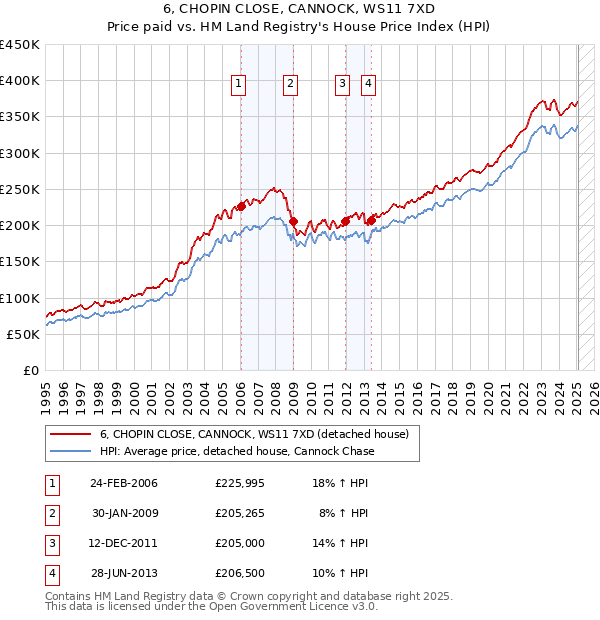 6, CHOPIN CLOSE, CANNOCK, WS11 7XD: Price paid vs HM Land Registry's House Price Index