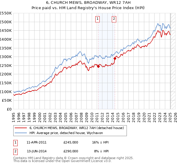 6, CHURCH MEWS, BROADWAY, WR12 7AH: Price paid vs HM Land Registry's House Price Index