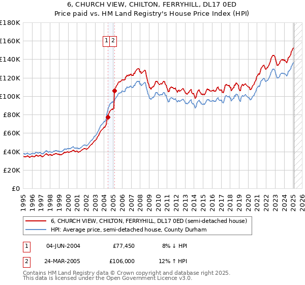 6, CHURCH VIEW, CHILTON, FERRYHILL, DL17 0ED: Price paid vs HM Land Registry's House Price Index