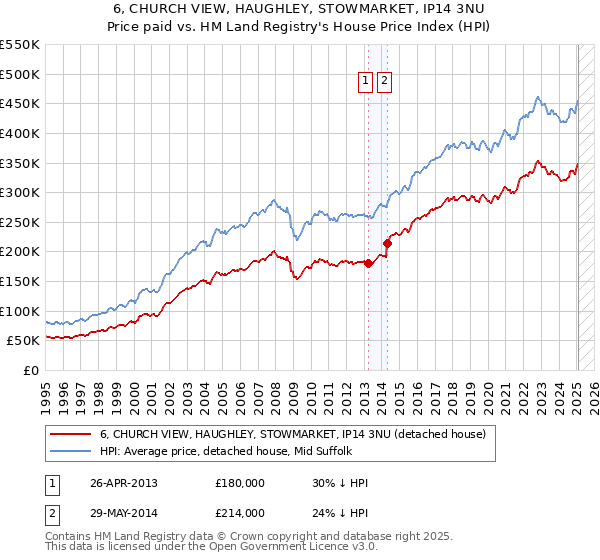 6, CHURCH VIEW, HAUGHLEY, STOWMARKET, IP14 3NU: Price paid vs HM Land Registry's House Price Index