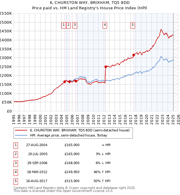 6, CHURSTON WAY, BRIXHAM, TQ5 8DD: Price paid vs HM Land Registry's House Price Index