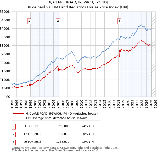 6, CLARE ROAD, IPSWICH, IP4 4DJ: Price paid vs HM Land Registry's House Price Index