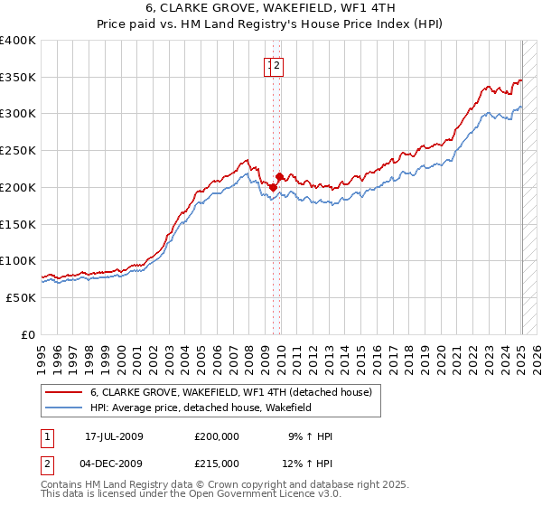 6, CLARKE GROVE, WAKEFIELD, WF1 4TH: Price paid vs HM Land Registry's House Price Index