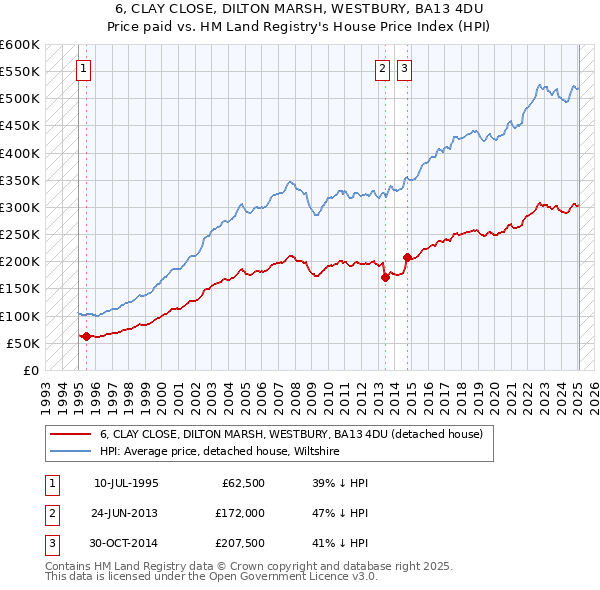 6, CLAY CLOSE, DILTON MARSH, WESTBURY, BA13 4DU: Price paid vs HM Land Registry's House Price Index