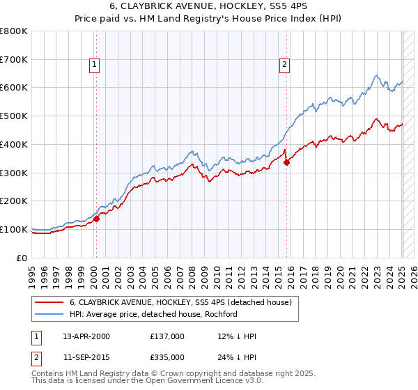 6, CLAYBRICK AVENUE, HOCKLEY, SS5 4PS: Price paid vs HM Land Registry's House Price Index