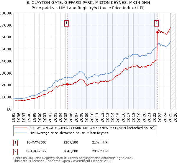 6, CLAYTON GATE, GIFFARD PARK, MILTON KEYNES, MK14 5HN: Price paid vs HM Land Registry's House Price Index