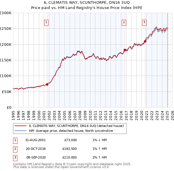 6, CLEMATIS WAY, SCUNTHORPE, DN16 3UQ: Price paid vs HM Land Registry's House Price Index