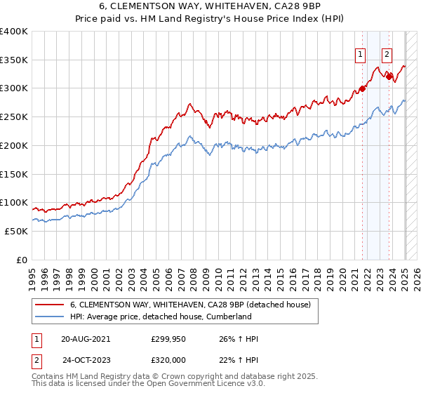 6, CLEMENTSON WAY, WHITEHAVEN, CA28 9BP: Price paid vs HM Land Registry's House Price Index