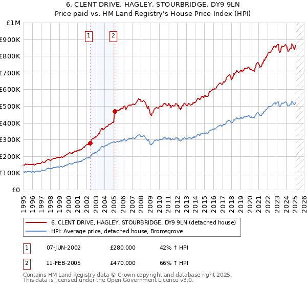 6, CLENT DRIVE, HAGLEY, STOURBRIDGE, DY9 9LN: Price paid vs HM Land Registry's House Price Index