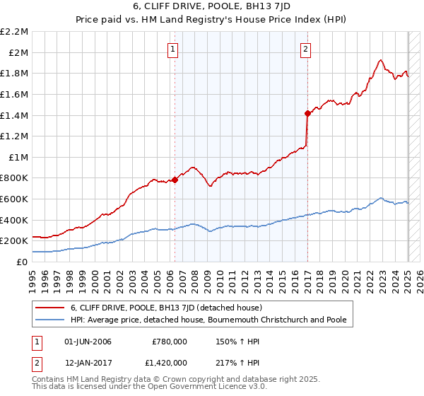 6, CLIFF DRIVE, POOLE, BH13 7JD: Price paid vs HM Land Registry's House Price Index