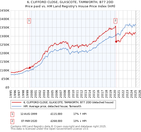6, CLIFFORD CLOSE, GLASCOTE, TAMWORTH, B77 2DD: Price paid vs HM Land Registry's House Price Index