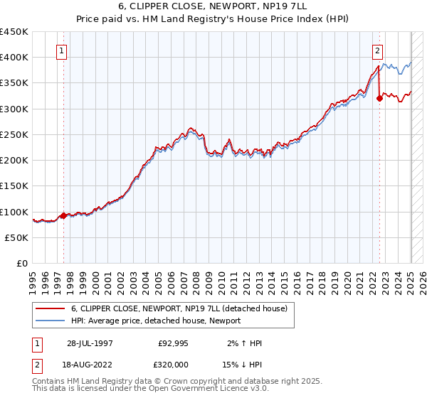 6, CLIPPER CLOSE, NEWPORT, NP19 7LL: Price paid vs HM Land Registry's House Price Index