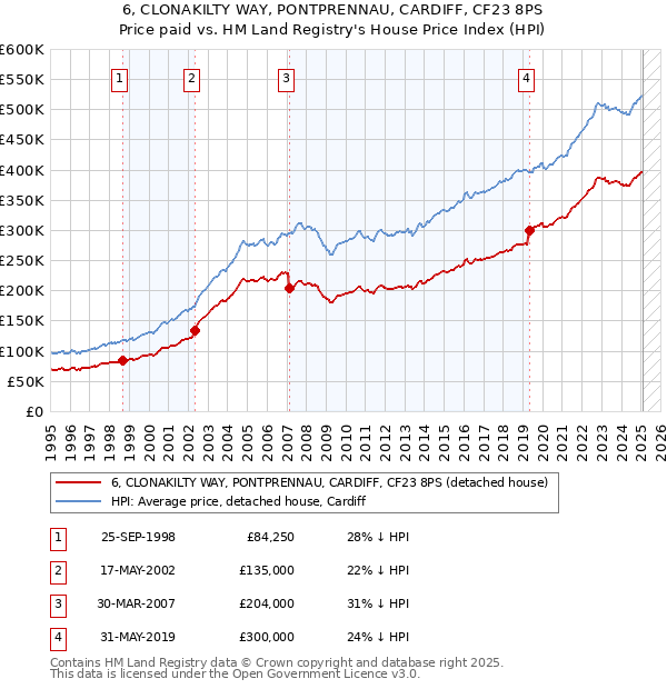 6, CLONAKILTY WAY, PONTPRENNAU, CARDIFF, CF23 8PS: Price paid vs HM Land Registry's House Price Index
